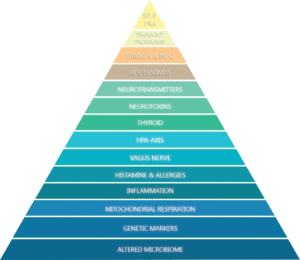The Anxiety Pyramid