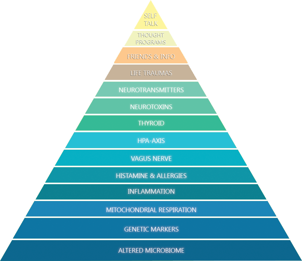 The Anxiety Pyramid